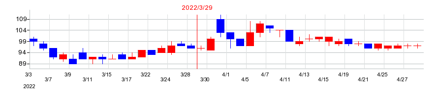 2022年のブライトパス・バイオの配当落ち日前後の株価チャート