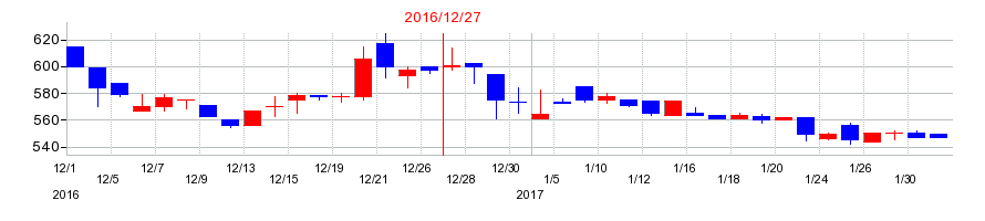 2016年のミズホメディーの配当落ち日前後の株価チャート