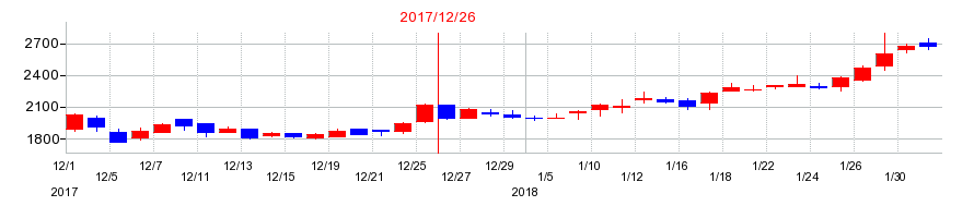2017年のミズホメディーの配当落ち日前後の株価チャート