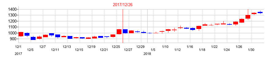 2017年のミズホメディーの配当落ち日前後の株価チャート