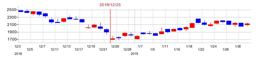 2018年のミズホメディーの配当落ち日前後の株価チャート