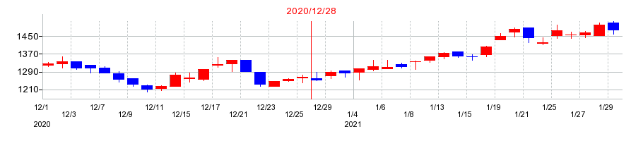 2020年のミズホメディーの配当落ち日前後の株価チャート
