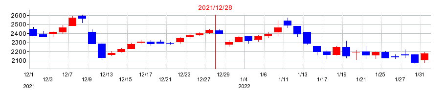 2021年のミズホメディーの配当落ち日前後の株価チャート