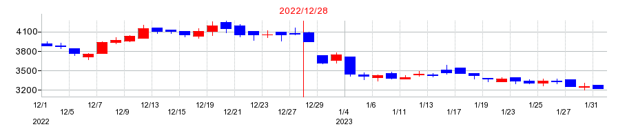 2022年のミズホメディーの配当落ち日前後の株価チャート