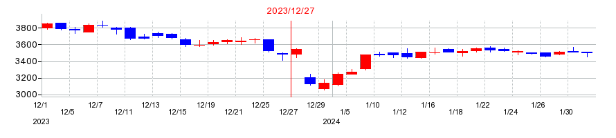 2023年のミズホメディーの配当落ち日前後の株価チャート