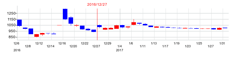 2016年の窪田製薬ホールディングスの配当落ち日前後の株価チャート