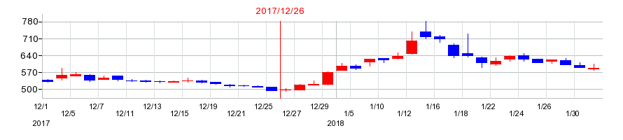 2017年の窪田製薬ホールディングスの配当落ち日前後の株価チャート