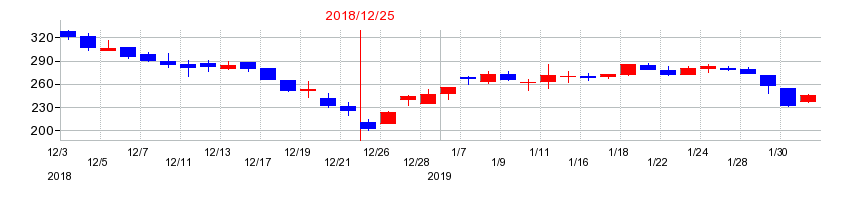 2018年の窪田製薬ホールディングスの配当落ち日前後の株価チャート