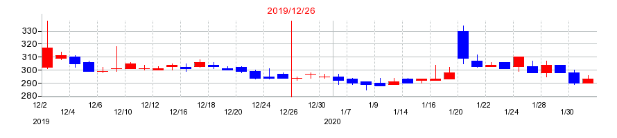 2019年の窪田製薬ホールディングスの配当落ち日前後の株価チャート