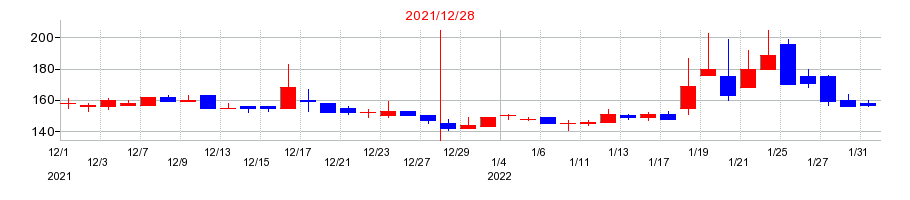 2021年の窪田製薬ホールディングスの配当落ち日前後の株価チャート