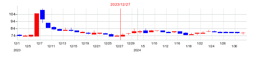 2023年の窪田製薬ホールディングスの配当落ち日前後の株価チャート