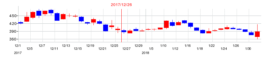 2017年のソレイジア・ファーマの配当落ち日前後の株価チャート