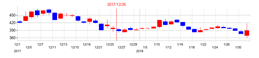 2017年のソレイジア・ファーマの配当落ち日前後の株価チャート