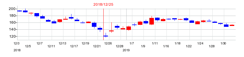 2018年のソレイジア・ファーマの配当落ち日前後の株価チャート