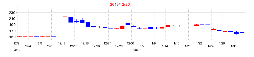 2019年のソレイジア・ファーマの配当落ち日前後の株価チャート