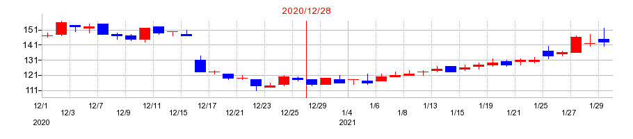 2020年のソレイジア・ファーマの配当落ち日前後の株価チャート