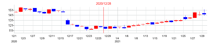 2020年のソレイジア・ファーマの配当落ち日前後の株価チャート