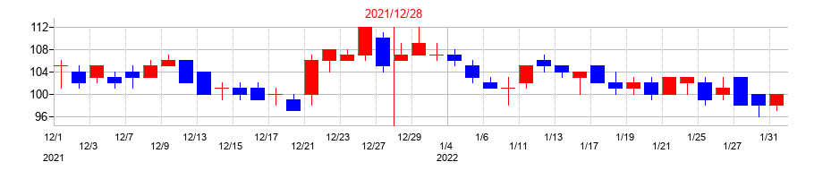 2021年のソレイジア・ファーマの配当落ち日前後の株価チャート