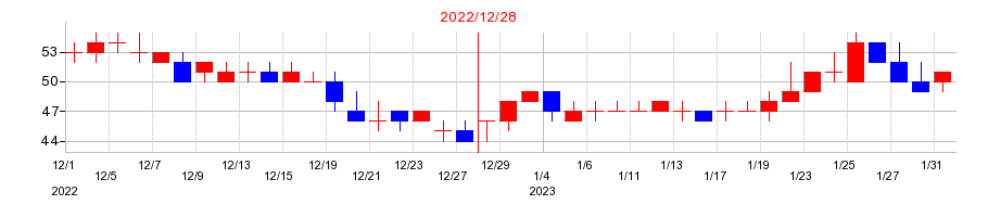 2022年のソレイジア・ファーマの配当落ち日前後の株価チャート