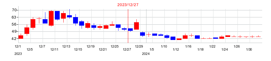 2023年のソレイジア・ファーマの配当落ち日前後の株価チャート