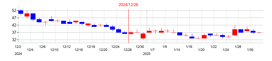 2024年のソレイジア・ファーマの配当落ち日前後の株価チャート