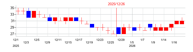 2025年のソレイジア・ファーマの配当落ち日前後の株価チャート