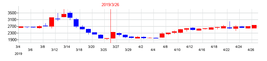 2019年のDelta-Fly Pharma（デルタ　フライ　ファーマ）の配当落ち日前後の株価チャート