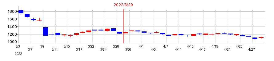 2022年のDelta-Fly Pharma（デルタ　フライ　ファーマ）の配当落ち日前後の株価チャート