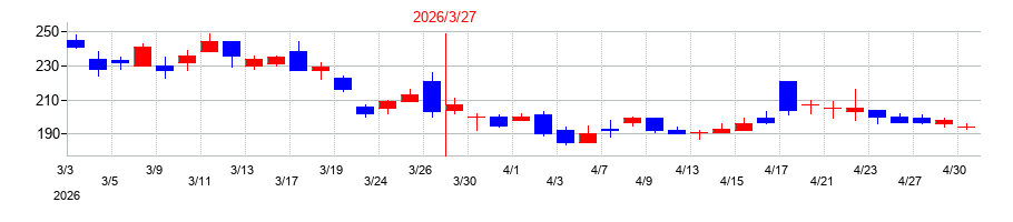 2026年のDelta-Fly Pharma（デルタ　フライ　ファーマ）の配当落ち日前後の株価チャート