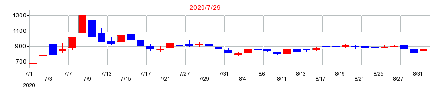 2020年のステムリムの配当落ち日前後の株価チャート