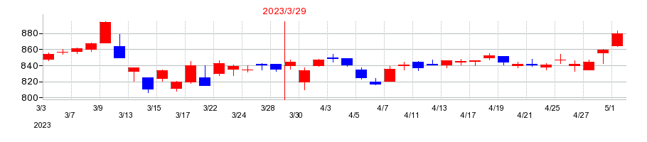 2023年の大日本塗料の配当落ち日前後の株価チャート