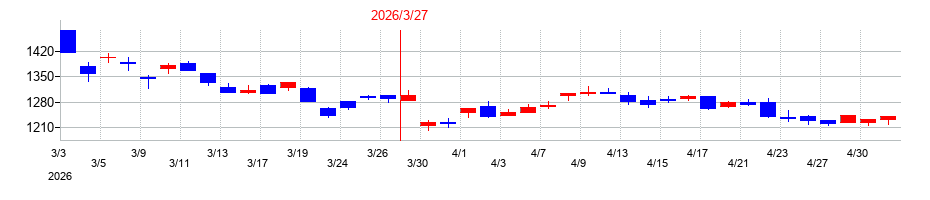 2026年の大日本塗料の配当落ち日前後の株価チャート
