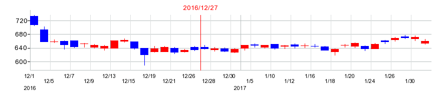 2016年の日本ペイントホールディングスの配当落ち日前後の株価チャート