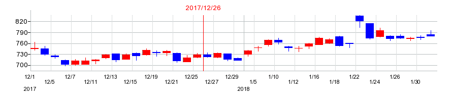 2017年の日本ペイントホールディングスの配当落ち日前後の株価チャート