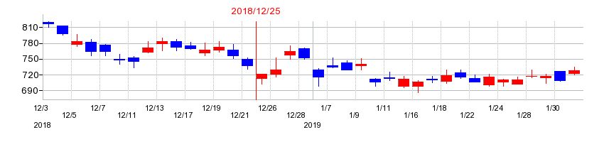 2018年の日本ペイントホールディングスの配当落ち日前後の株価チャート