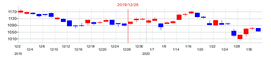 2019年の日本ペイントホールディングスの配当落ち日前後の株価チャート