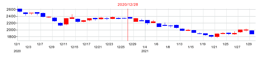 2020年の日本ペイントホールディングスの配当落ち日前後の株価チャート