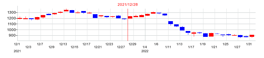 2021年の日本ペイントホールディングスの配当落ち日前後の株価チャート