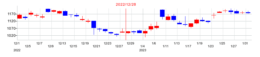 2022年の日本ペイントホールディングスの配当落ち日前後の株価チャート