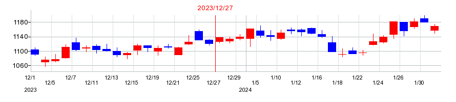 2023年の日本ペイントホールディングスの配当落ち日前後の株価チャート