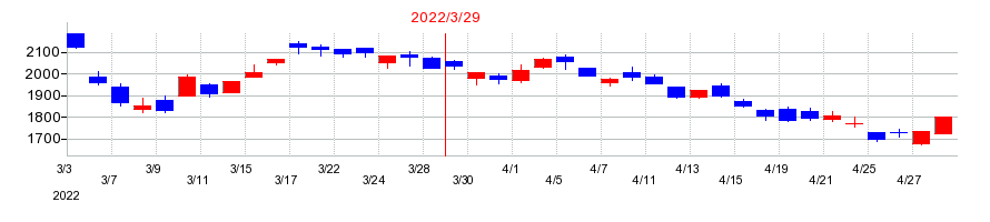 2022年の関西ペイントの配当落ち日前後の株価チャート