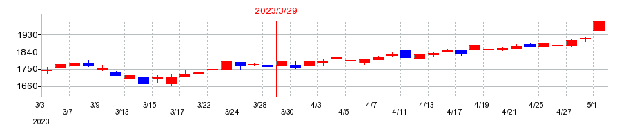 2023年の関西ペイントの配当落ち日前後の株価チャート