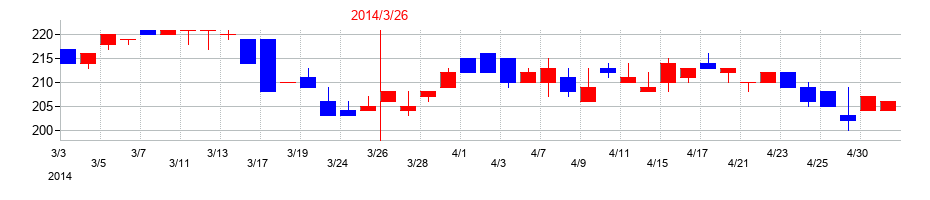 2014年の神東塗料の配当落ち日前後の株価チャート