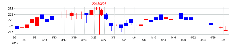 2015年の神東塗料の配当落ち日前後の株価チャート