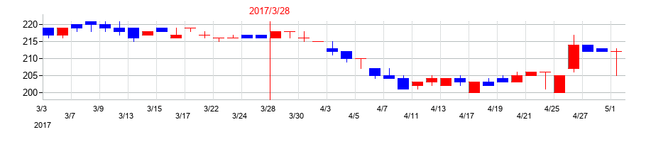 2017年の神東塗料の配当落ち日前後の株価チャート