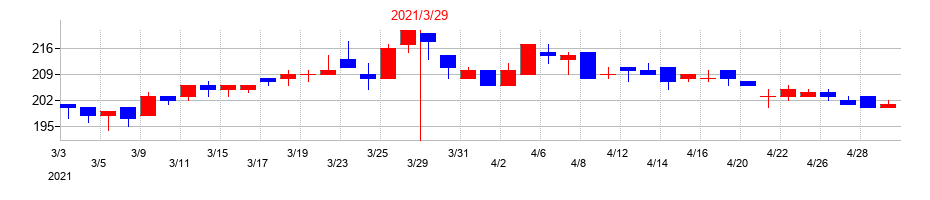 2021年の神東塗料の配当落ち日前後の株価チャート