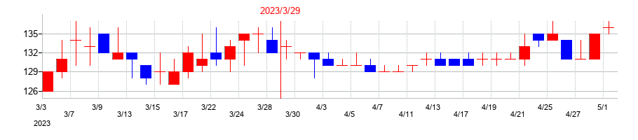 2023年の神東塗料の配当落ち日前後の株価チャート