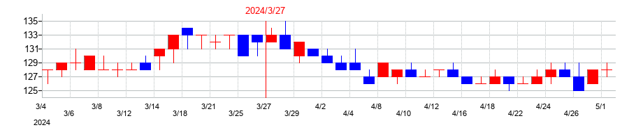 2024年の神東塗料の配当落ち日前後の株価チャート