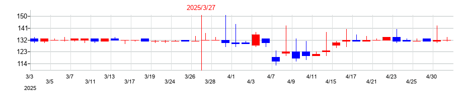 2025年の神東塗料の配当落ち日前後の株価チャート
