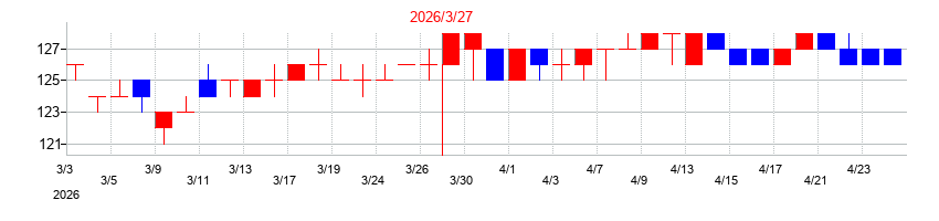2026年の神東塗料の配当落ち日前後の株価チャート